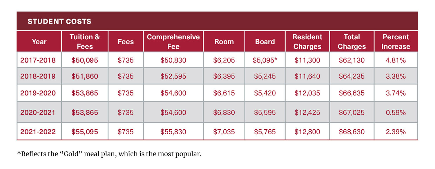 Chart showcasing student costs by year, 2017-2022.