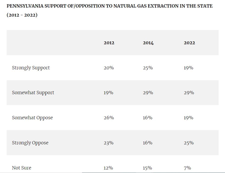 An August 2024 chart showing Public Opinion on Fracking in Pennsylvania