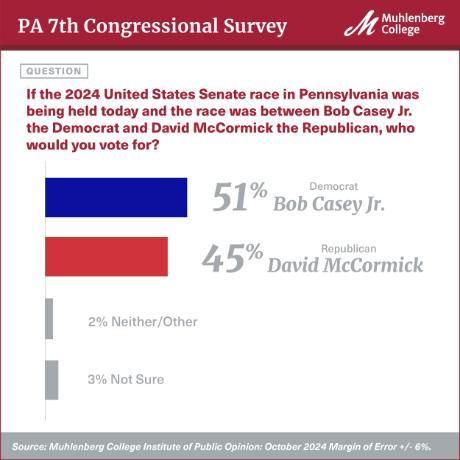 Graph of 7th Congressional District Casey/McCormick