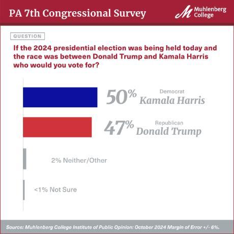 Graph showing presidential race with leaners, 7th Congressional District