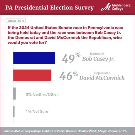 graphic showing latest poll numbers for Senate race