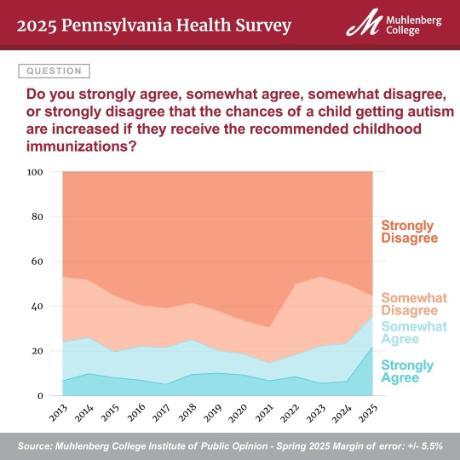 Graph of survey data