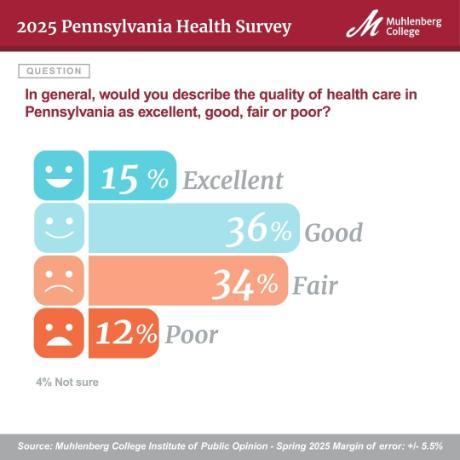Bar graph - health care of PA