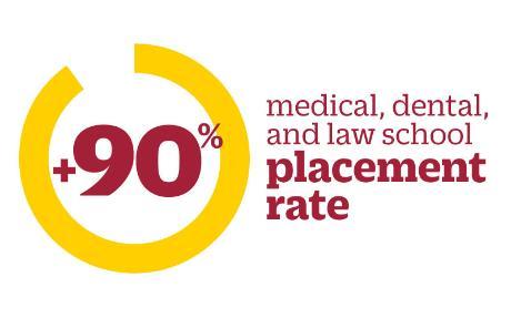 Muhlenberg has a more than 90% placement rate into medical, dental and law school.