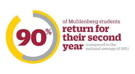 90% of Muhlenberg students return for their second year (compared to the national average of 58%)