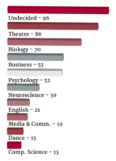 Class of 2020 - majors graphic